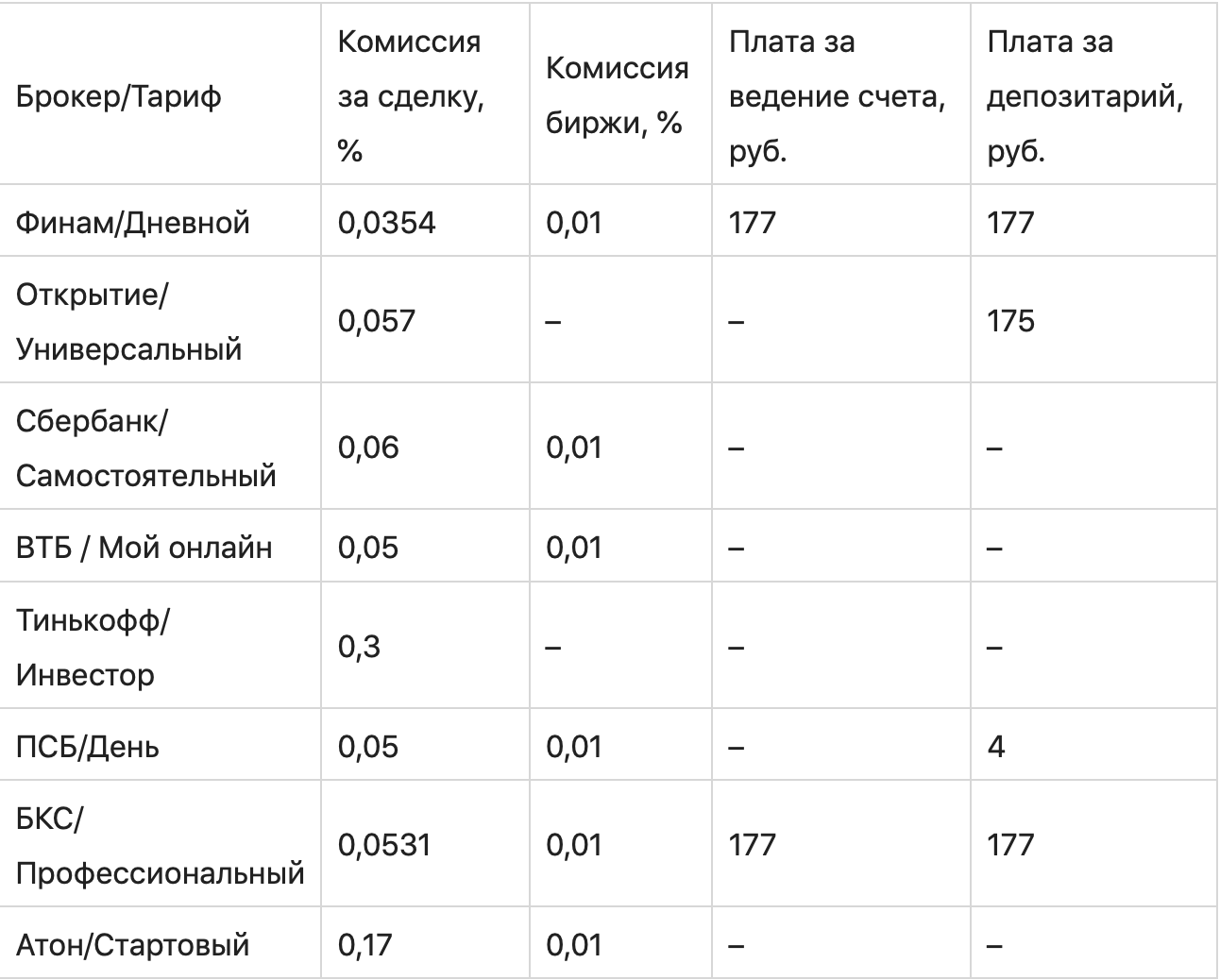 Что такое брокерская карта