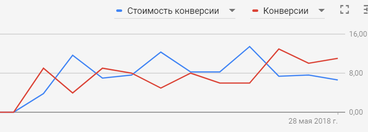 Снижение конверсии. Стоимость конверсии.