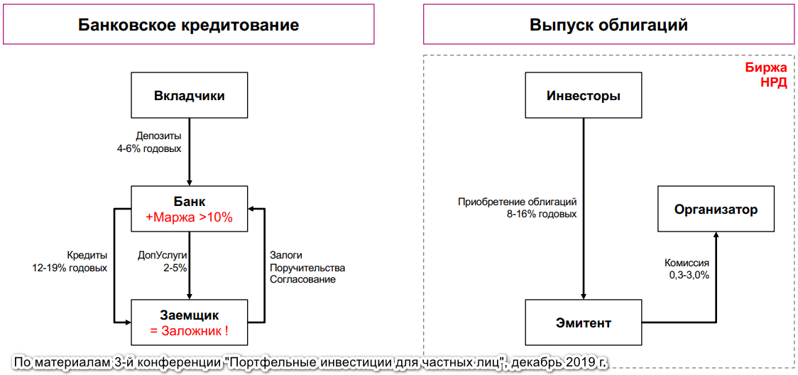 Схема выпуска облигаций. Этапы эмиссии корпоративных облигаций. Схема покупки облигаций. Алгоритм выпуска облигаций.