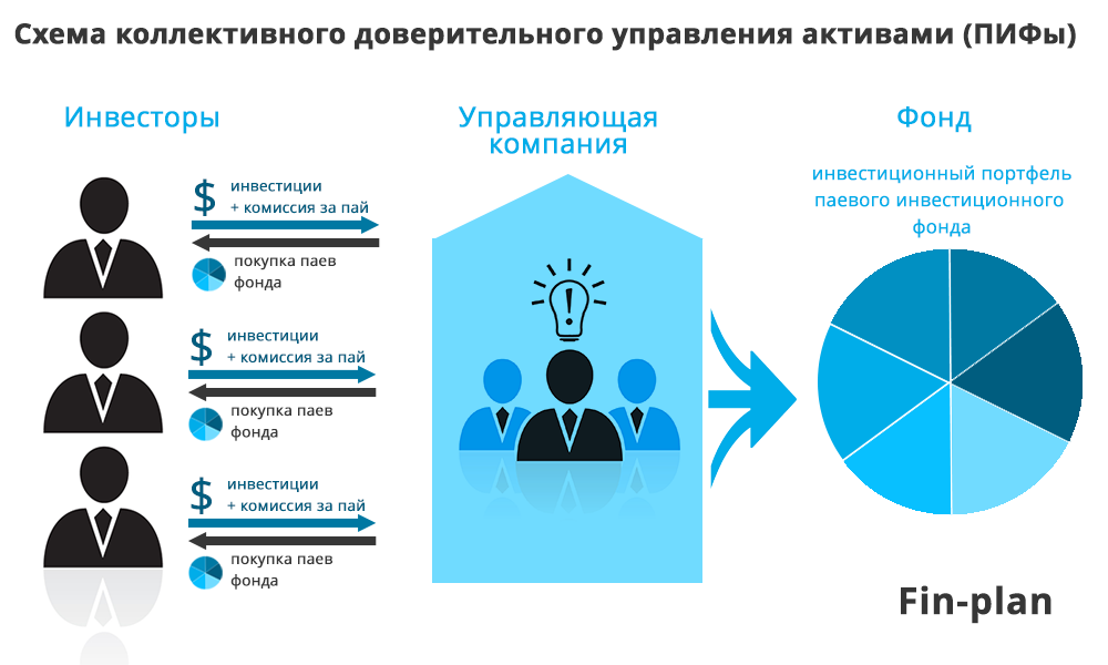 Доверительное управление исключительным правом