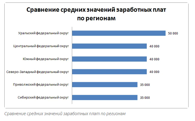 Сравнение средних значений заработных плат сварщиков по регионам России
